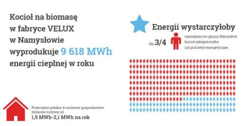 Przewidywane oszczędności gazu w namysłowskiej fabryce VELUX, przy pracy kotłowni BIO wyniosą ok. 870 000 m3/rok