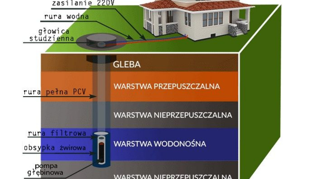 Przydomowa oczyszczalnia ścieków, a studnia głębinowa