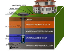 Przydomowa oczyszczalnia ścieków, a studnia głębinowa
