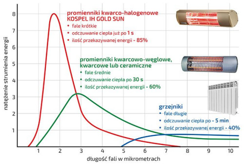 Promienniki podczerwieni powinny dostarczać ciepło ludziom i przedmiotom natychmiast po włączeniu w sposób bezpośredni bez przekazywania energii cieplnej do powietrza lub otoczenia
