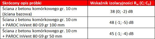 Izolacyjność od dźwięków powietrznych