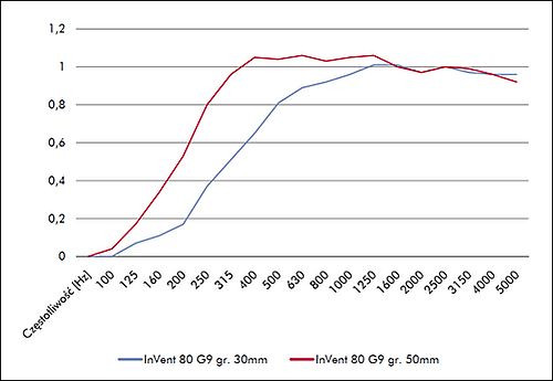 Parametry robocze produktów o tej samej klasie pochłaniania dźwięku