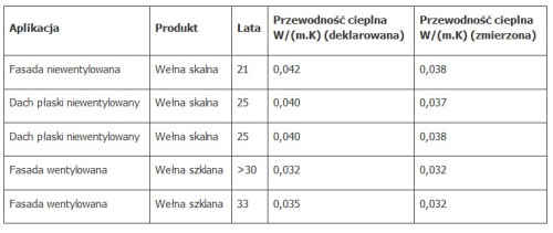 Wełna mineralna zapewnia oczekiwaną wysoką trwałość