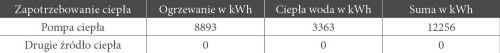 Łączne zapotrzebowanie ciepła c.o. i c.w.u. przy zastosowaniu gruntowej pompy ciepła