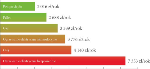 Porównanie kosztów ogrzewania dla różnych sposobów zasilania instalacji grzewczej