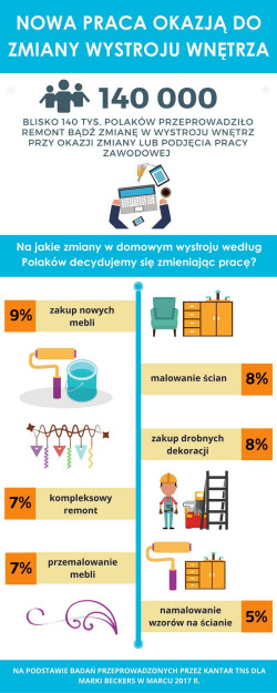Blisko 140 tys. Polaków przeprowadziło remont bądź zmianę w wystroju wnętrz przy okazji zmiany bądź podjęcia pracy zawodowej