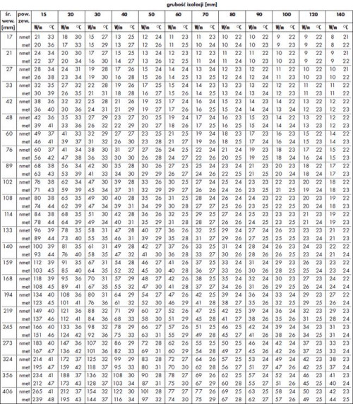 Straty ciepła i temperatury powierzchni okrągłych izolowanych matą PAROC Hvac Lamella Mat AluCoat przy temperaturze czynnika 100°C
