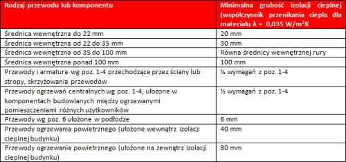 Wymagania minimalne izolacji cieplnej przewodów i komponentów