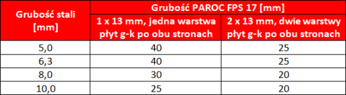 Grubość płyt izolacyjnych