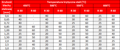 Odpowiednie grubości izolacji przeciwogniowej, w zależności od wymaganej klasy ogniowej