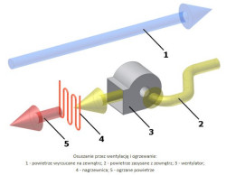Osuszanie przez wentylację i ogrzewanie