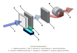 Osuszanie kondensacyjne