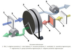 Osuszanie adsorpcyjne