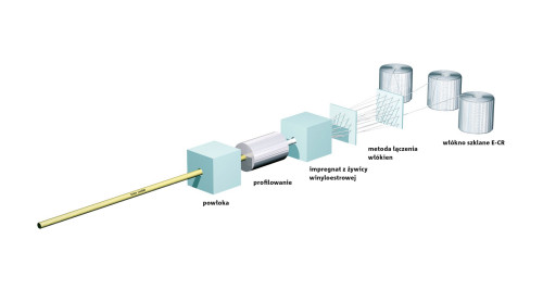 W procesie pultruzji produkcji prętów, włókna szklane są gęsto wiązane, przeciągane przez narzędzie i impregowane ciekłą żywicą syntetyczną, a następne profilowane