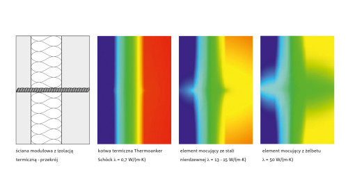 Combar firmy Schöck to rozwiązanie alternatywne, a przede wszystkim lepsze pod względem właściwości termicznych niż stal czarna lub stal nierdzewna. Od 2009 r. materiał jest stosowany w kotwie Schöck Thermoanker