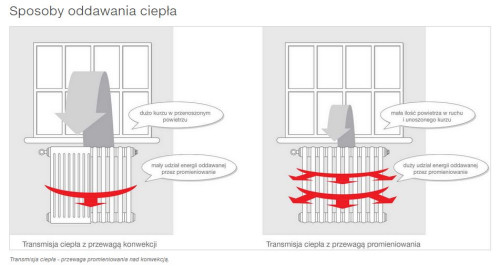 Schemat oddawania ciepła