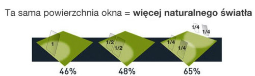 Im więcej okien dachowych, tym lepsze doświetlenie pomieszczenia