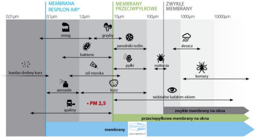 Działanie membrany filtrującej