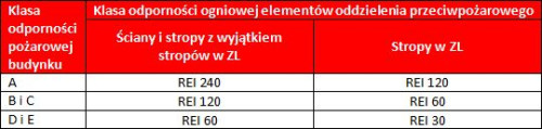Wymagania dotyczące klasy odporności ogniowej dla elementów oddzielenia przeciwpożarowego
