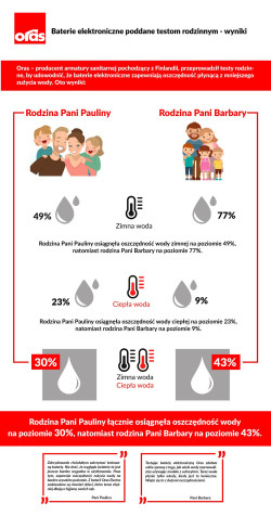 Wyniki testów rodzinnych