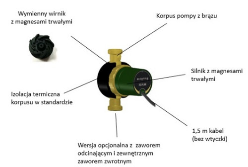 Budowa pompy cyrkulacyjnej EVOSTA 2 SAN