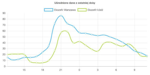 Dane dotyczące jakości powietrza z Warszawie i Łodzi