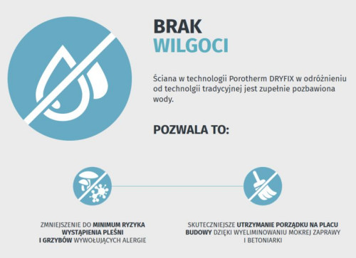 Ściana w technologii Prortherm Dryfix jest zupełnie pozbawiona wody