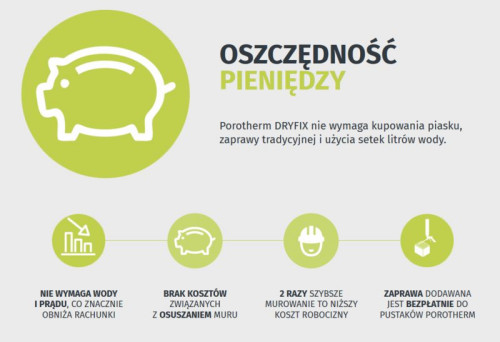 Porotherm Dryfix nie wymaga kupowania piasku, zaprawy i używania wody
