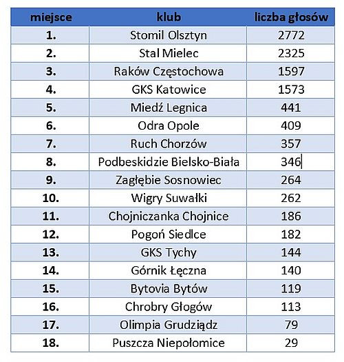 Klasyfikacja generalna konkursu Twój Nice Klub 3.0
