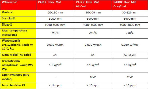 Parametry dźwiękochłonne mat izolacyjnych