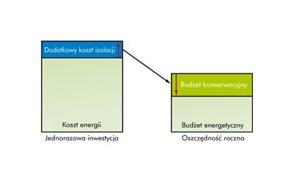 Jedna inwestycja w efektywność energetyczną procesu przemysłowego generuje coroczne oszczędności w kosztach energii