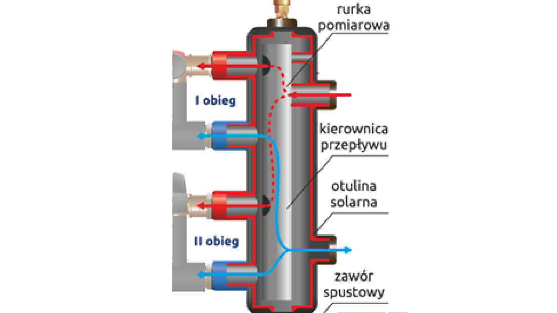 Sprzęgło-kolektory SKE KC do kotłów kondensacyjnych i pomp ciepła