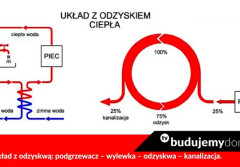 Odzyskwa odzyska ciepło z wody po kąpieli, praniu, zmywaniu naczyń