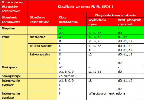 Określenia dotyczące palności stosowane w rozporządzeniu i odpowiadające im klasy reakcji na ogień zgodnie z normą PN-EN 13501-1:2008
