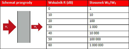 Jak nieduża poprawa wskaźnika izolacyjności akustycznej pozwala ograniczyć wielkość transmisji dźwięku