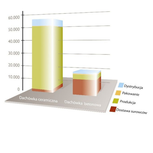 Skumulowane zużycie energii w megadżulach