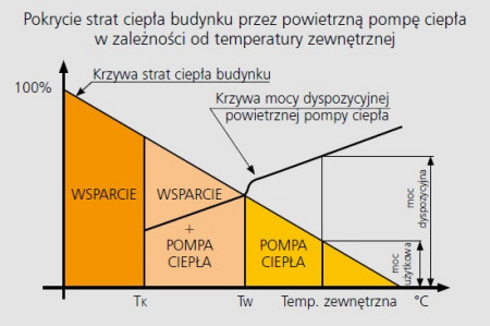 Wykres pokrycia strat ciepła budynku przez powietrzną pompę ciepła w zależności od temperatury zewnętrznej, fot. De Dietrich