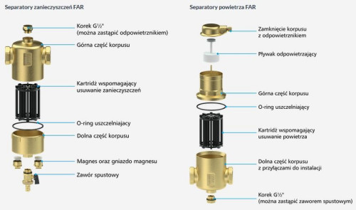 Budowa i dane techniczne separatorów FAR