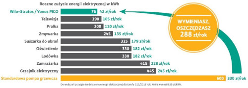 Roczne zużycie energii elektrycznej w kWh