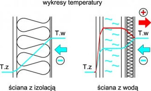 Wykresy temperatury
