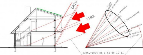 Schemat przechwytywania energii słońca - przekrój jednego z budowanych domów testowych