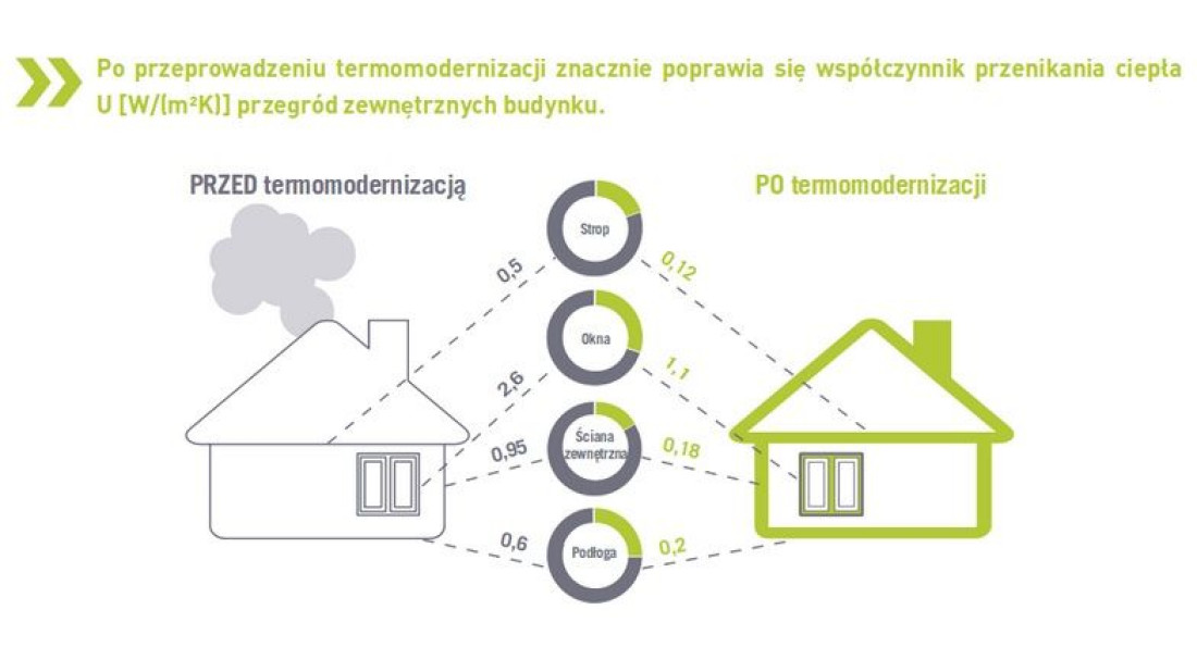 Szansa na termomodernizację 3 milionów domów