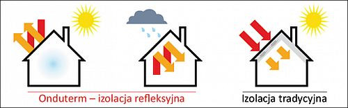 Porównanie izolacji refleksyjnej i tradycyjnej