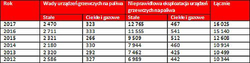 Pożary spowodowane wadami lub nieprawidłową eksploatacją urządzeń grzewczych na paliwo stałe, ciekłe i gazowe w latach 2012-2017