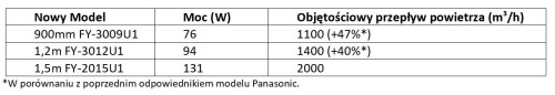 Parametry techniczne nowych kurtyn powietrznych Panasonic