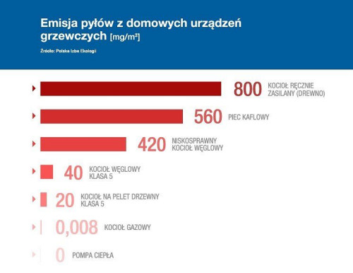 Emisja pyłów z domowych urządzeń grzewczych