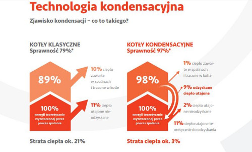 Zjawisko kondensacji - co to takiego?