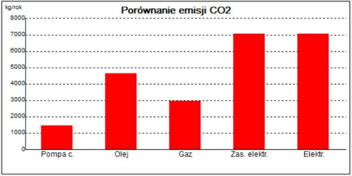 Porównanie emisji CO2