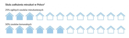 Skala zadłużeń mieszkań w Polsce