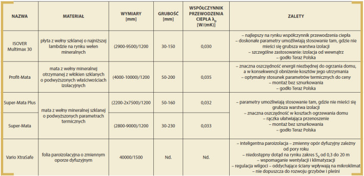 Tabela z parametrami elementów izolacyjnych, wchodzących w skład zestawów dachowych ISOVER